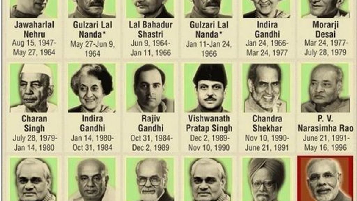List of all Prime Ministers of Iindia