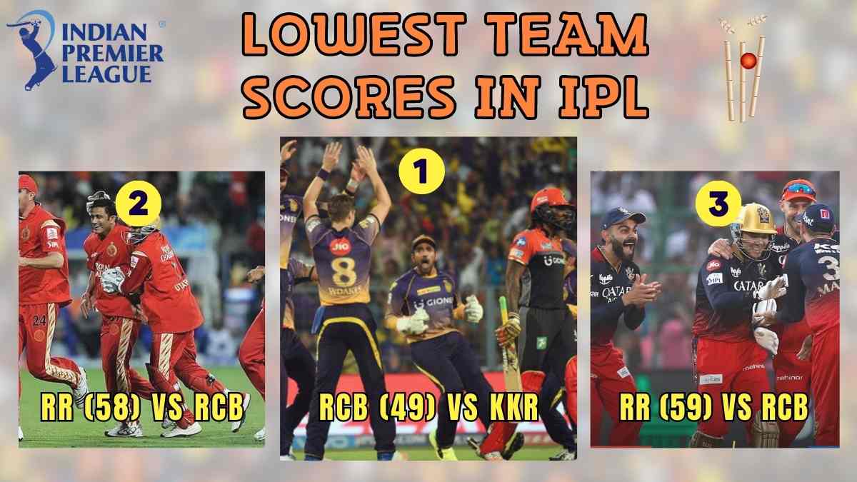 Lowest Scores in IPL History (2008 -2023)